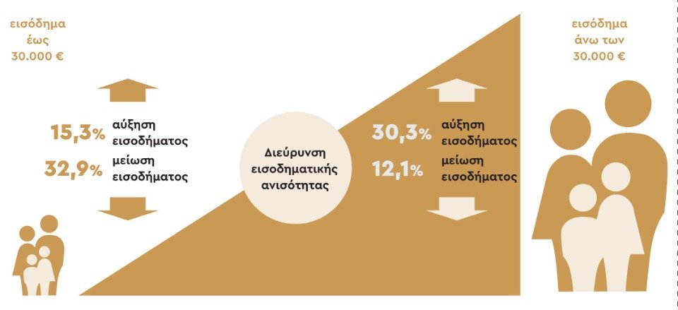 Το μηνιάτικο εξαντλείται την 19η ημέρα για 6 στα 10 νοικοκυριά