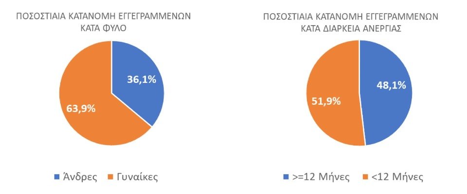 Μείωση 4,7% στους εγγεγραμμένους ανέργους τον Ιανουάριο