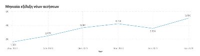 Ρεκόρ με 5.031 νέες αιτήσεις για τον εξωδικαστικό μηχανισμό ρύθμισης οφειλών