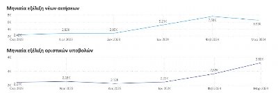 1.087 ρυθμίσεις οφειλών, ύψους 355 εκατ. €, μέσω εξωδικαστικού μηχανισμού