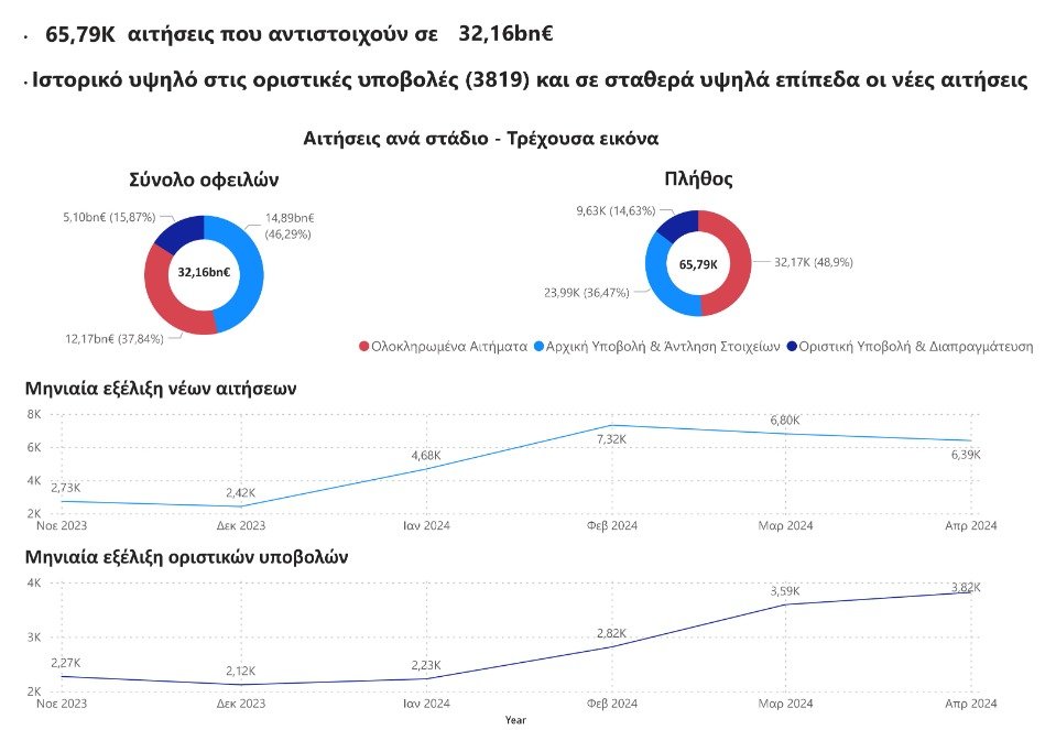 Πάνω από 25.000 αιτήσεις στον εξωδικαστικό μηχανισμό το πρώτο τετράμηνο του 2024