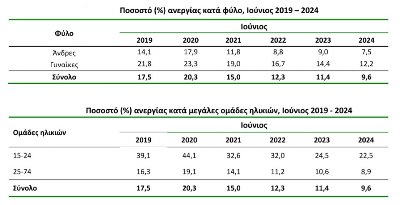 Στο 9,6% υποχώρησε η ανεργία τον Ιούνιο