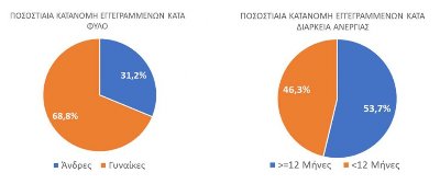 Μείωση 6% της ανεργίας τον Αύγουστο