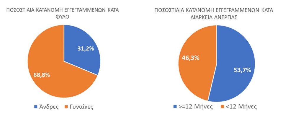 Μείωση 6% της ανεργίας τον Αύγουστο