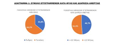 Λιγότεροι κατά 33.296 άτομα οι άνεργοι στο μητρώο της Δ.ΥΠ.Α