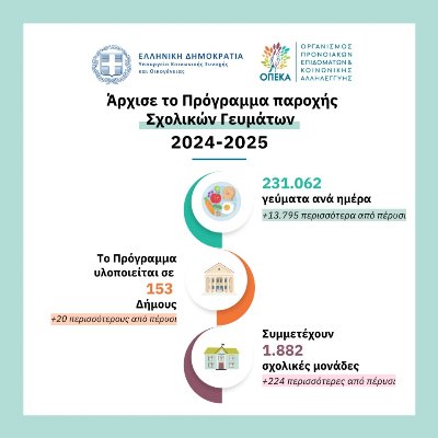 Σχολικά γεύματα σε 1.882 δημοτικά, σε 153 Δήμους για 231.062 μαθητές