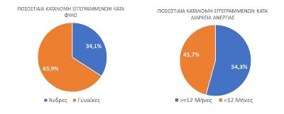 Μείωση 7,5% των εγγεγραμμένων ανέργων στην ΔΥΠΑ τον Οκτώβριο