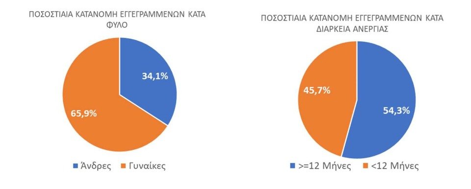 Μείωση 7,5% των εγγεγραμμένων ανέργων στην ΔΥΠΑ τον Οκτώβριο