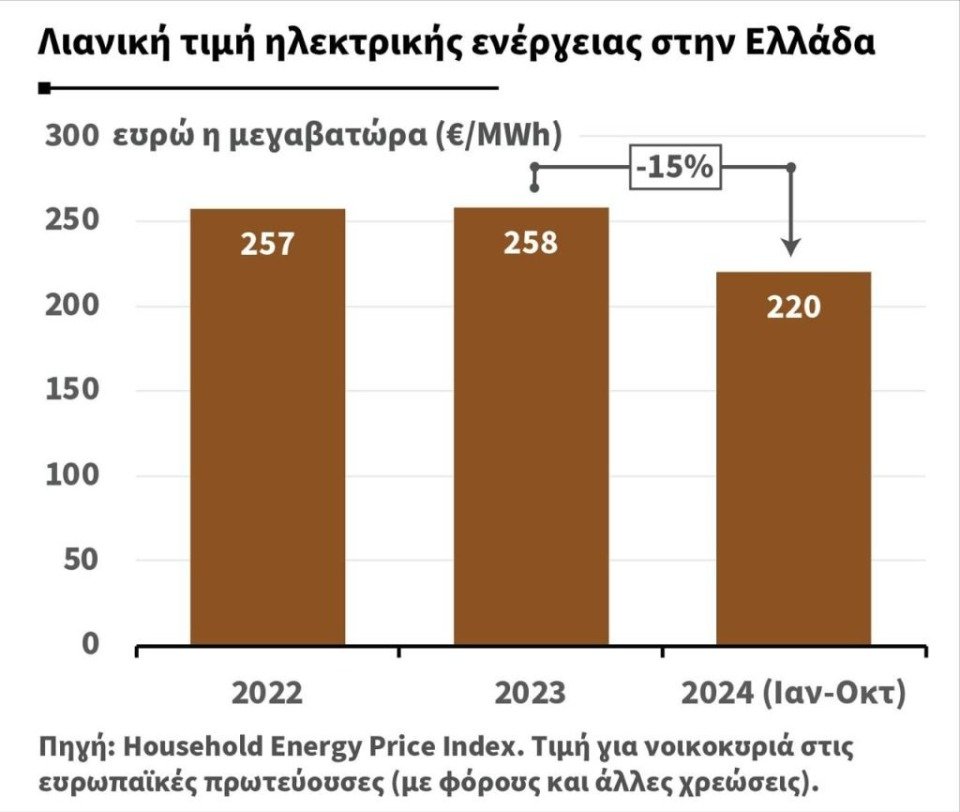 Επιπλέον φθηνές κιλοβατώρες τον χειμώνα για ευάλωτα νοικοκυριά