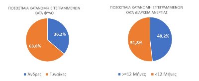 Πάνω από 1 εκατ. άνεργοι στο μητρώο της ΔΥΠΑ