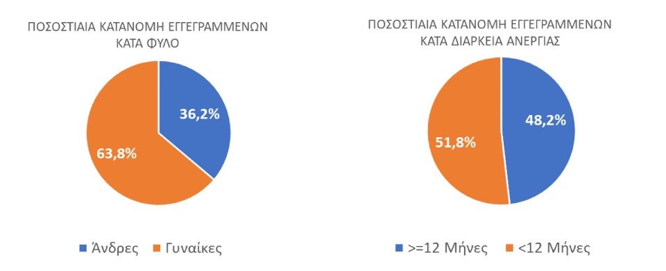 Πάνω από 1 εκατ. άνεργοι στο μητρώο της ΔΥΠΑ