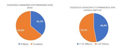 Περαιτέρω μείωση της ανεργίας τον Δεκέμβριο