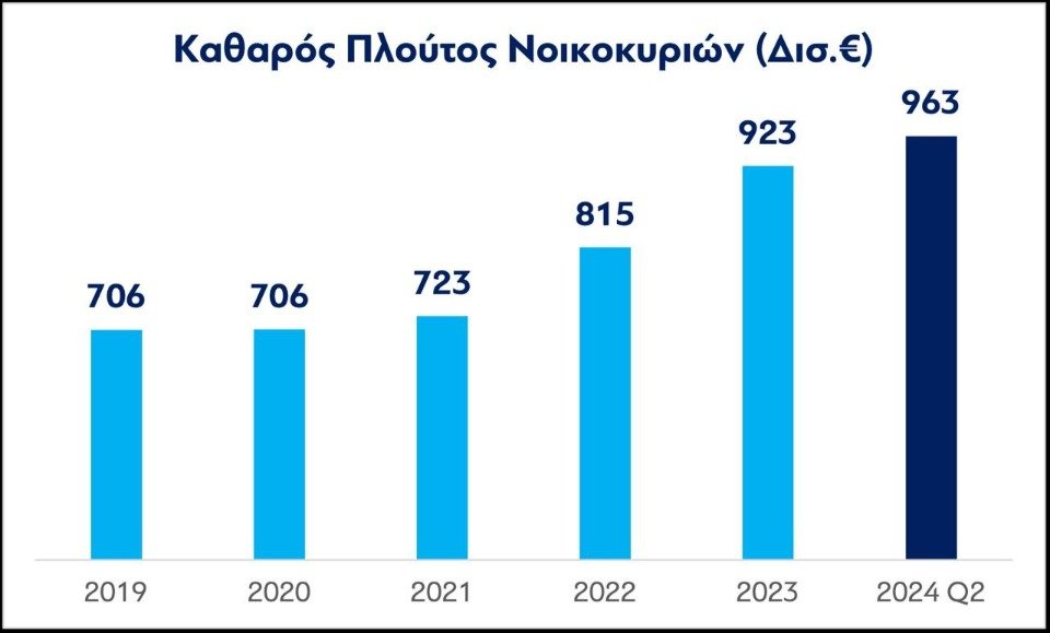 Αυξημένος στα 936 δισ. ευρώ ο συνολικός πλούτος των ελληνικών νοικοκυριών