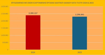 Στα 1.342 ευρώ αυξήθηκε ο μέσος μισθός το 2024